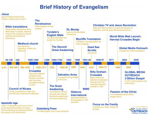 Evangelism History